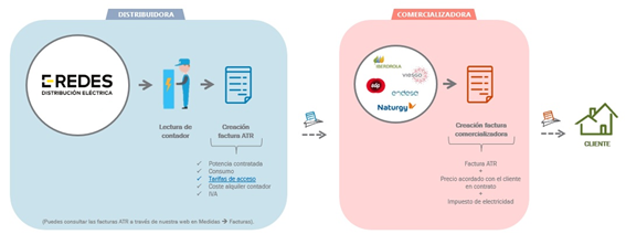 ¿Cuál es la diferencia entre la factura de la comercializadora y la de la distribuidora? 